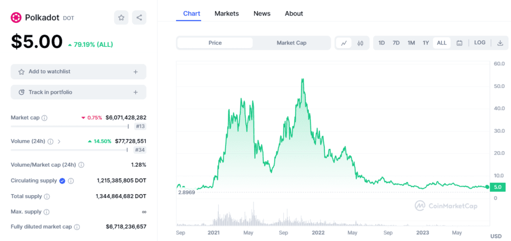 Updated DOT Price Chart with $50+ ATH Updated DOT Price Chart with $50+ ATH